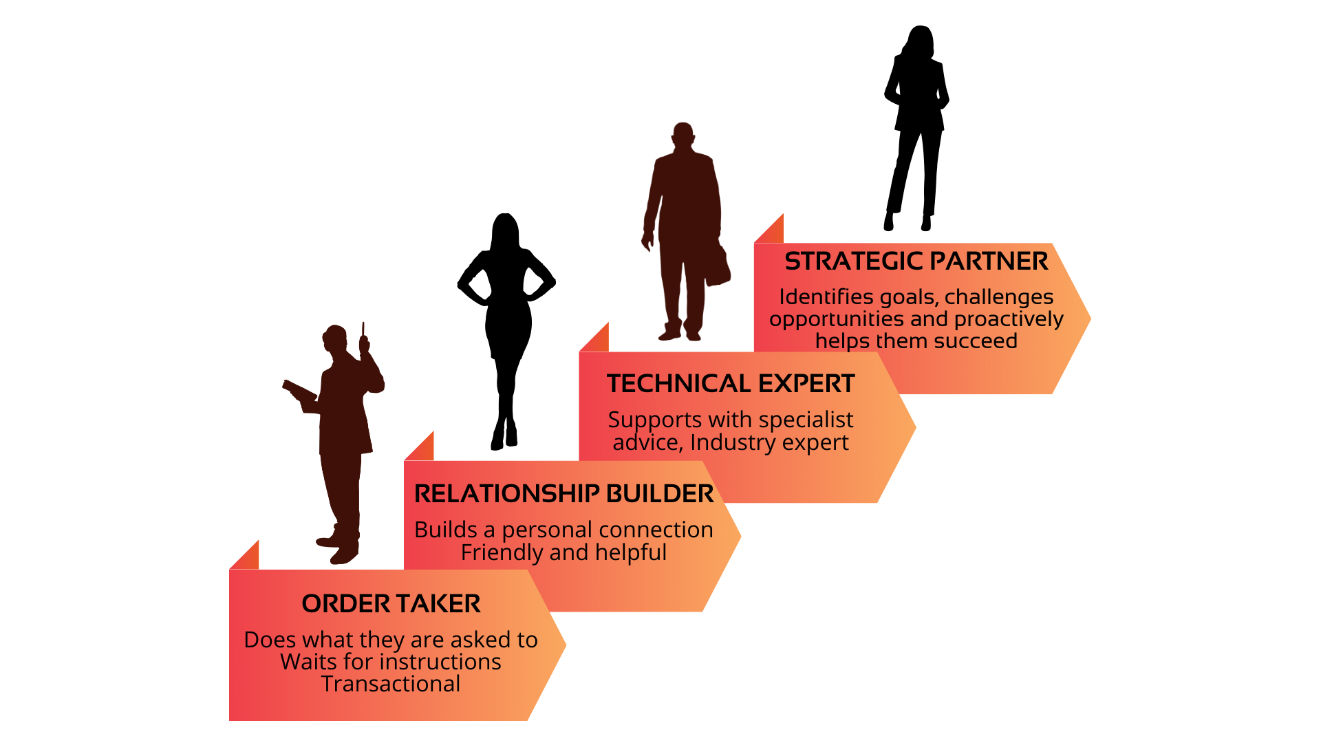 You are currently viewing Four Levels of Salespeople